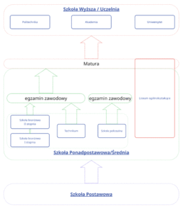 The diagram is just a very high-level concept representing the structure of the Polish education system, so use it only as an additional source of information and do not fully rely on it